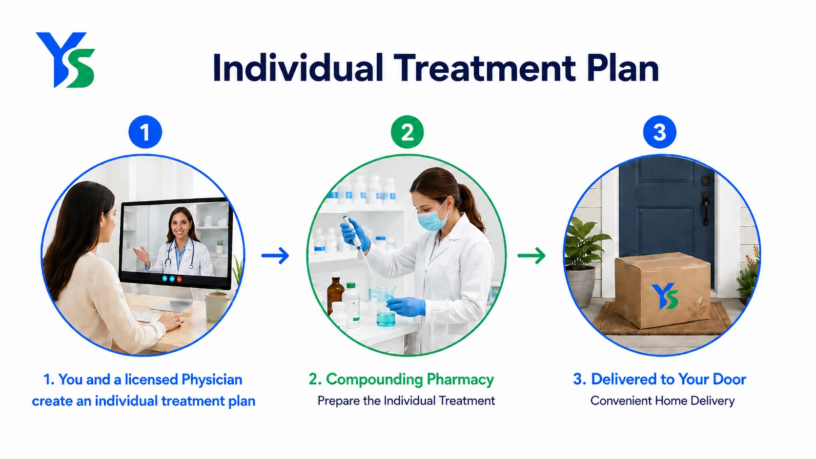 Individual Treatment Plan: 1. Create a plan with your physician, 2. Compounding pharmacy prepares treatment, 3. Delivered to your door